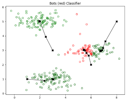 Bots Classifier
