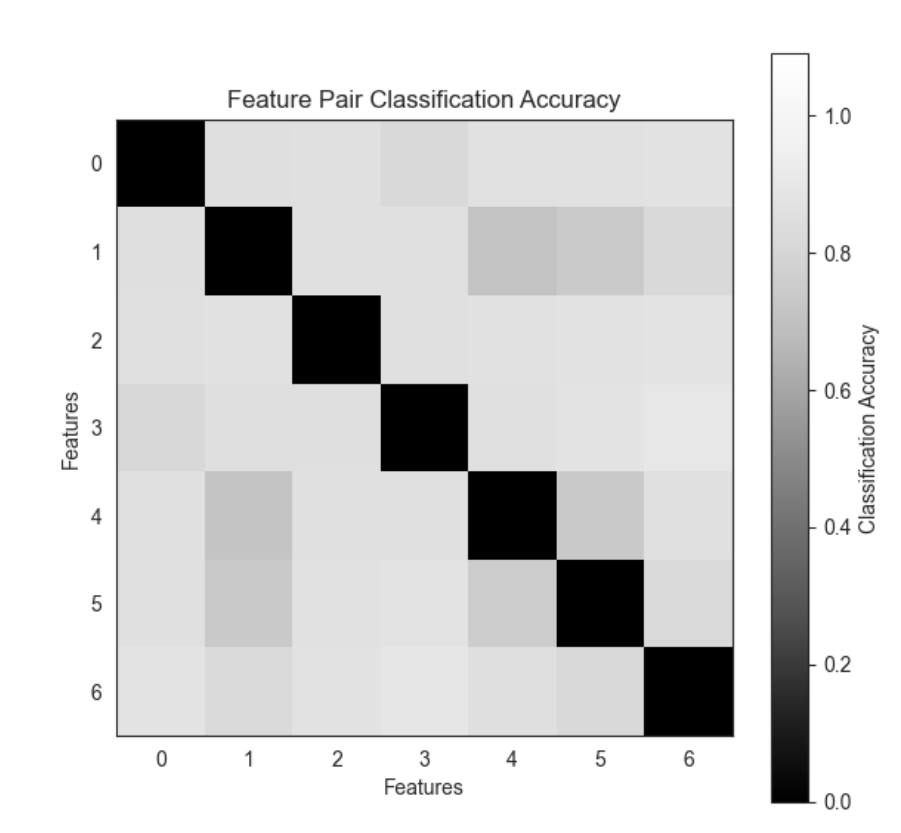Pairwise feature classification accuracy