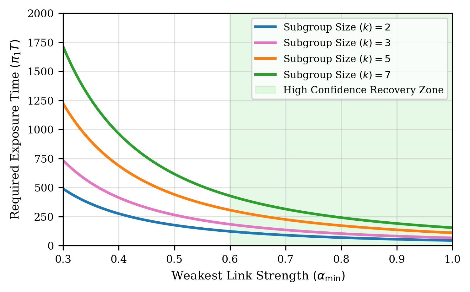Identifiabiltiy of Episodic Coordination in Point Processes