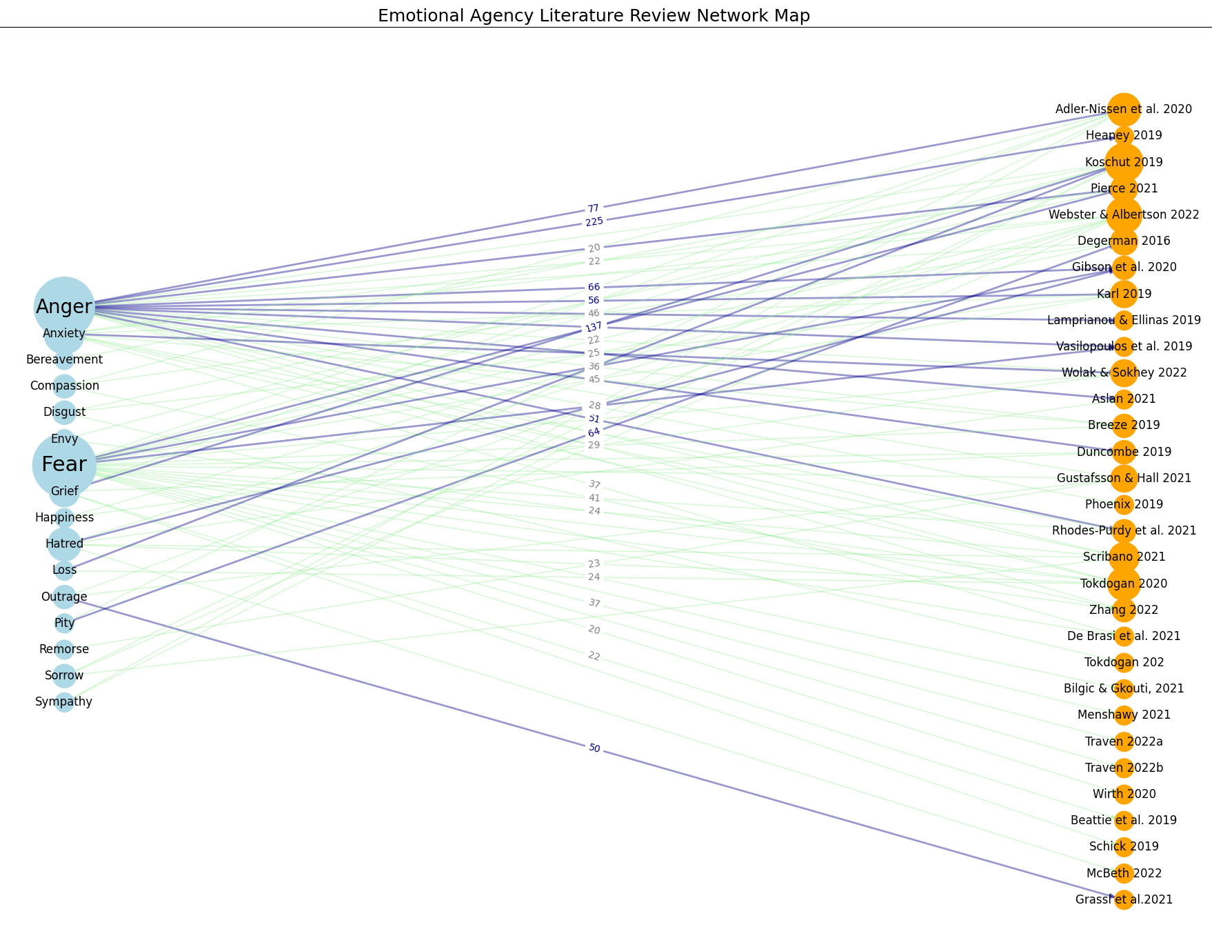 Literature Review Network Graph