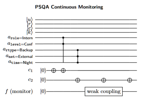 Policy Subversive Quantum Algorithms