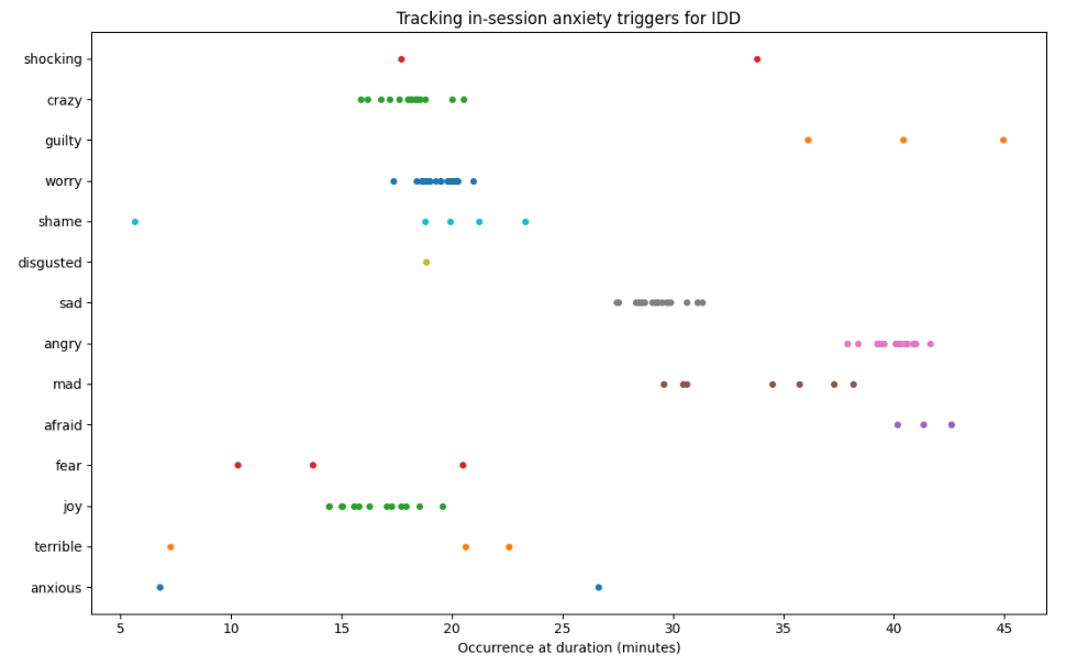 Tracking in-session anxiety