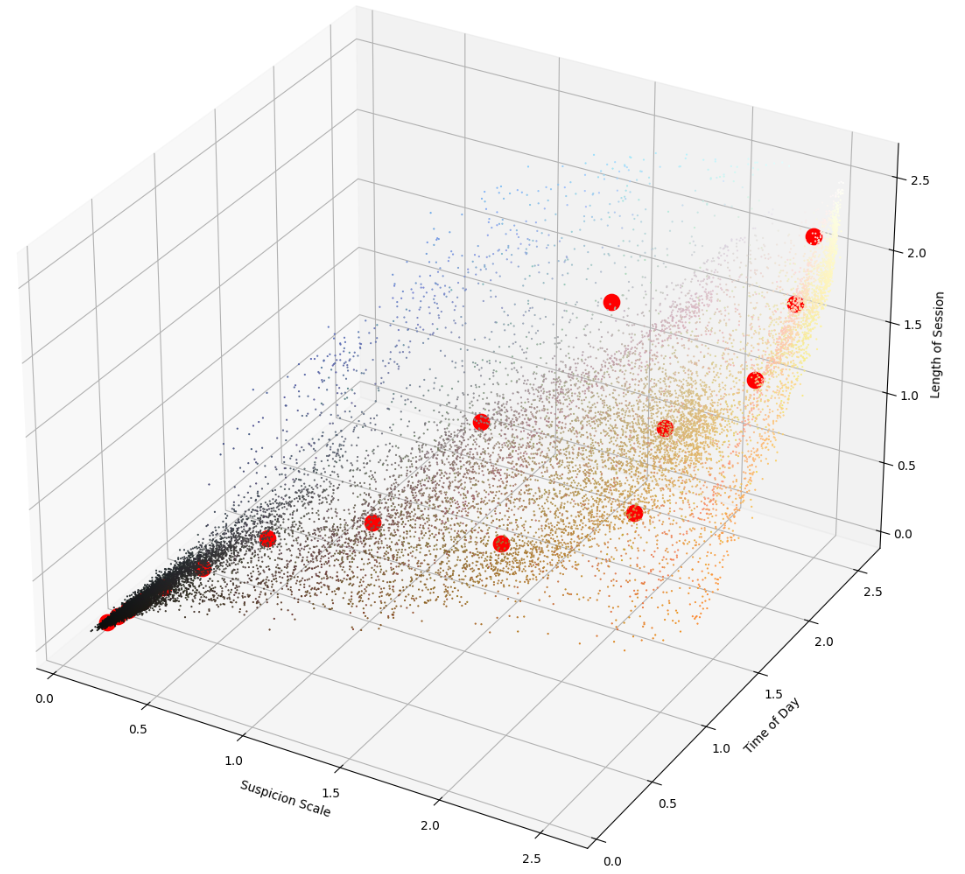 Mapping bot likelihood with k-means
