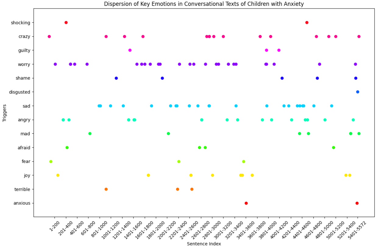 Dispersion plot for emotional triggers